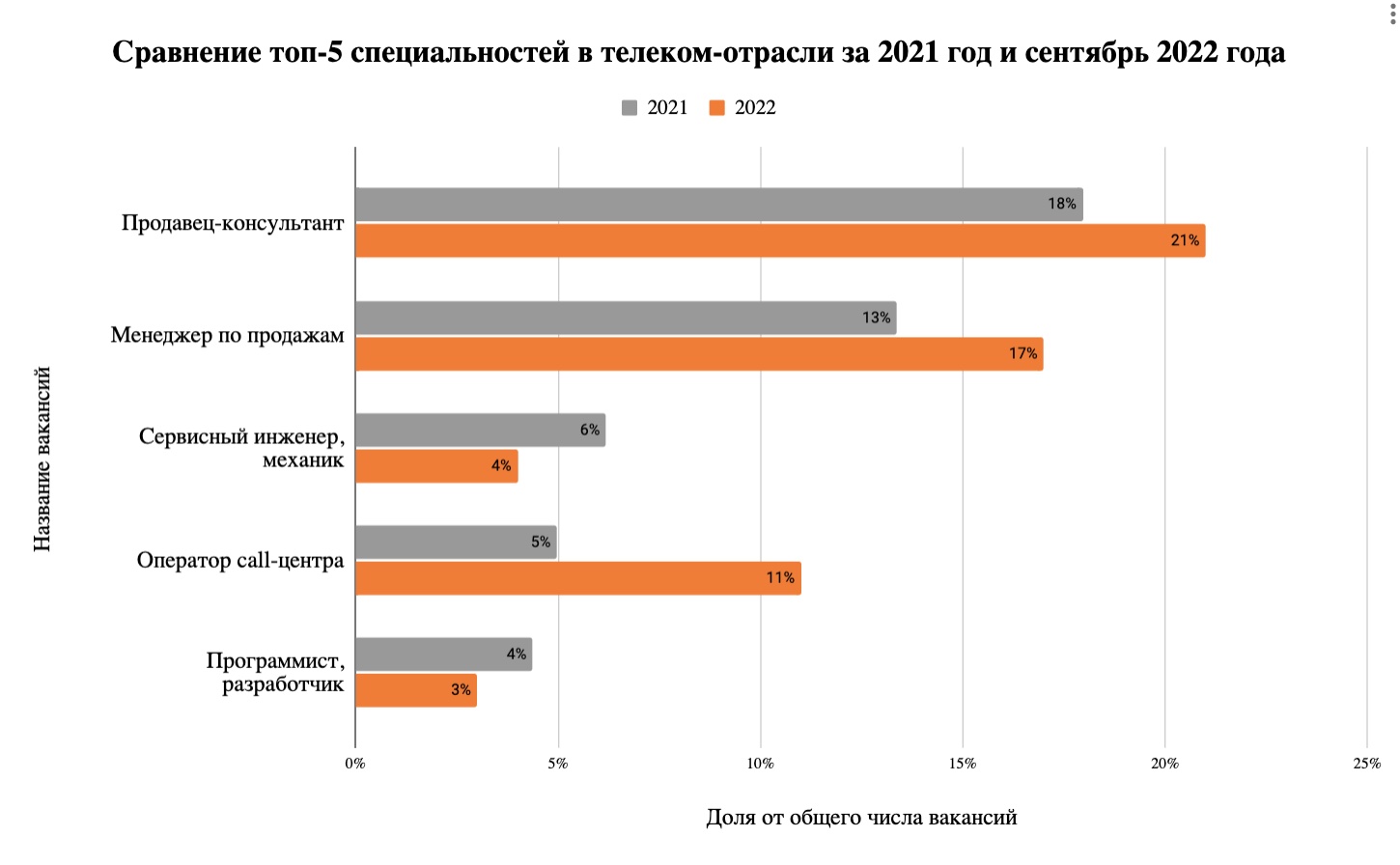 Исследование: больше половины вакансий в телекоме не требуют опыта работы