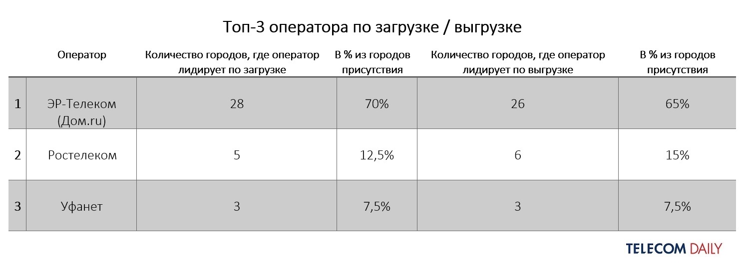 TelecomDaily измерило скорости и стабильность фиксированного ШПД в 40  городах