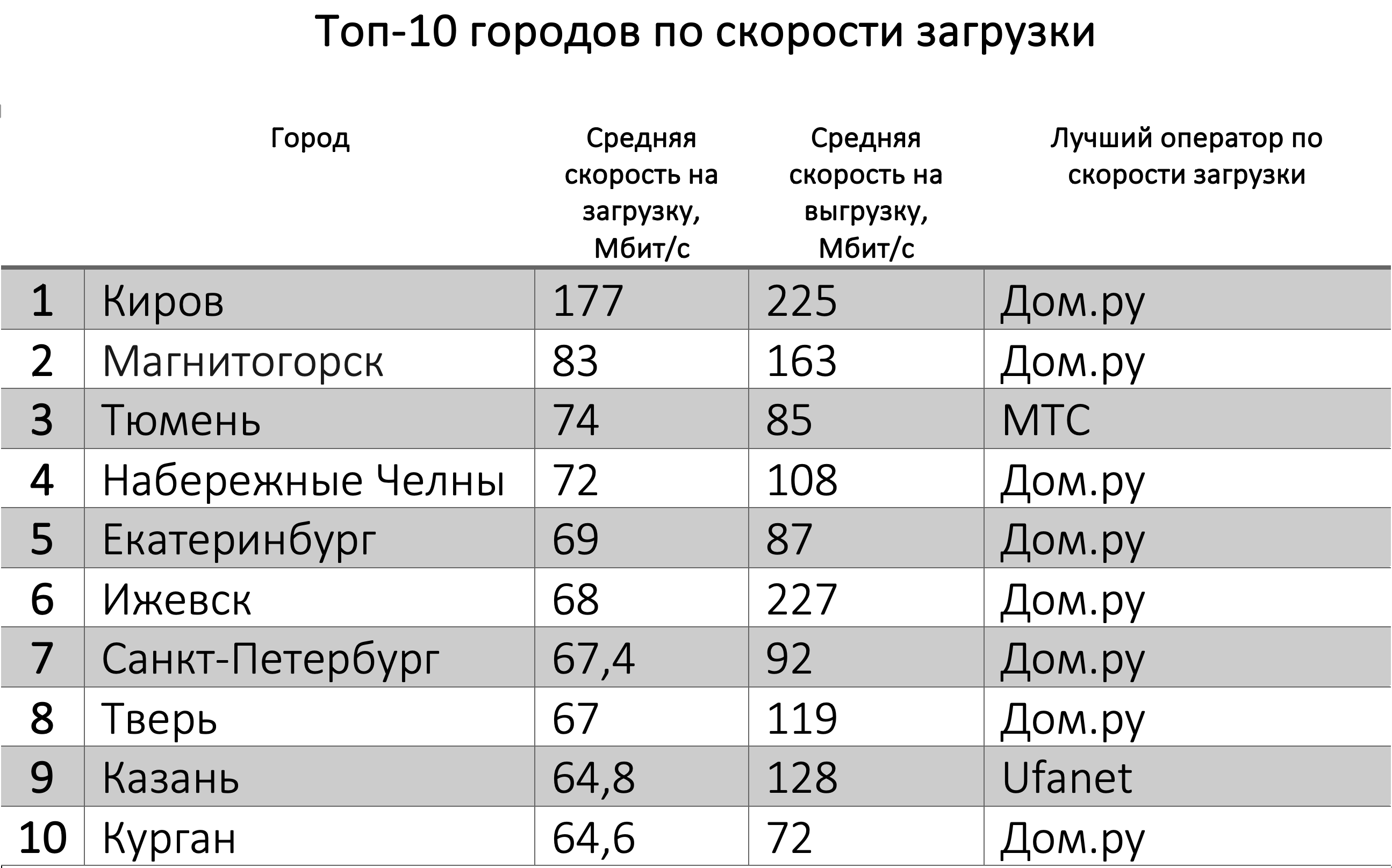 TelecomDaily измерило скорости и стабильность фиксированного ШПД в 40  городах