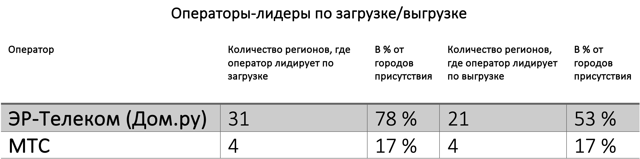 TelecomDaily измерило скорости и стабильность фиксированного ШПД в 40 городах