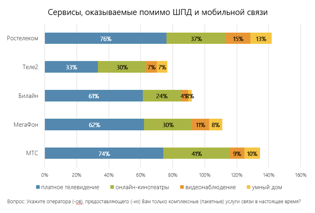 ИАА TelecomDaily: пакетные тарифы выбирают более 63% пользователей,  конвергентные — около 23%