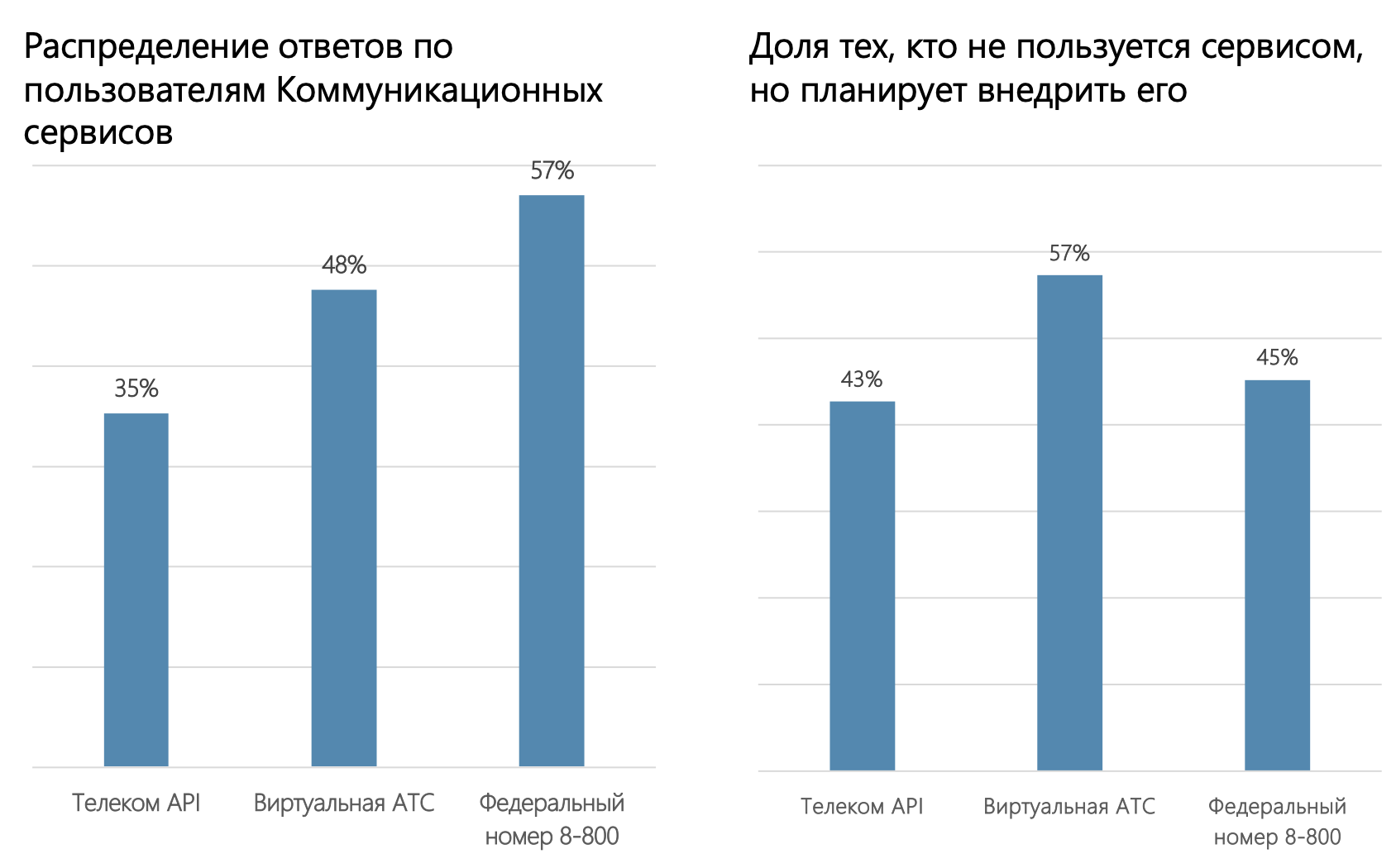 ИАА TelecomDaily: каждый пятый бизнес-абонент использует номер 8-800