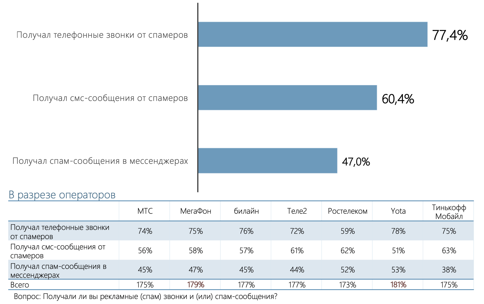 ИАА TelecomDaily: кто из операторов эффективнее защищает от мошенников и  спама в 2023