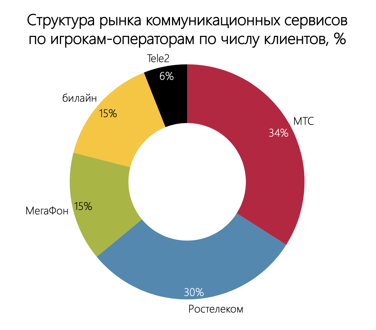 ИАА TelecomDaily: каждый пятый бизнес-абонент использует номер 8-800