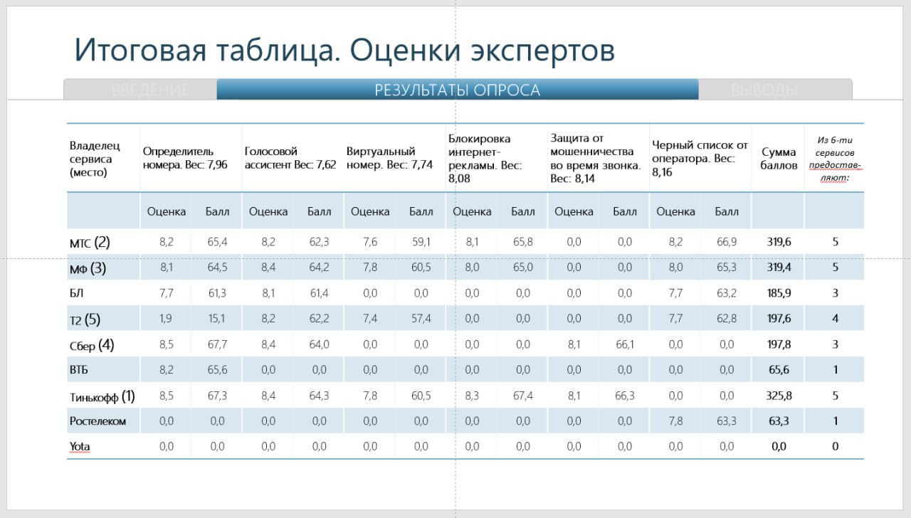 ИАА TelecomDaily: кто из операторов эффективнее защищает от мошенников и  спама в 2023