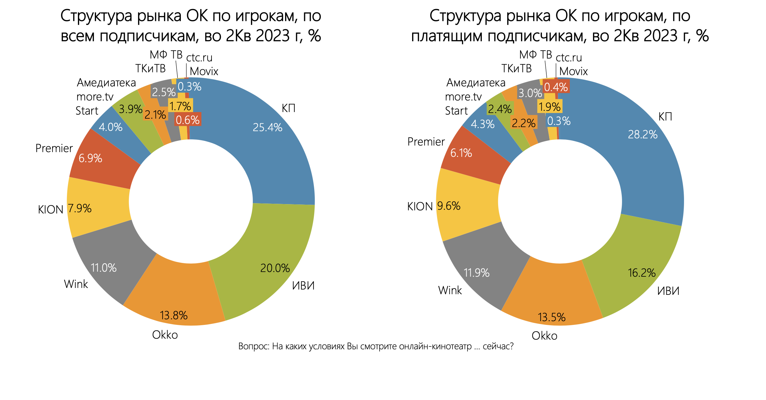 ИАА TelecomDaily: число подписчиков ОК достигло почти 37 млн