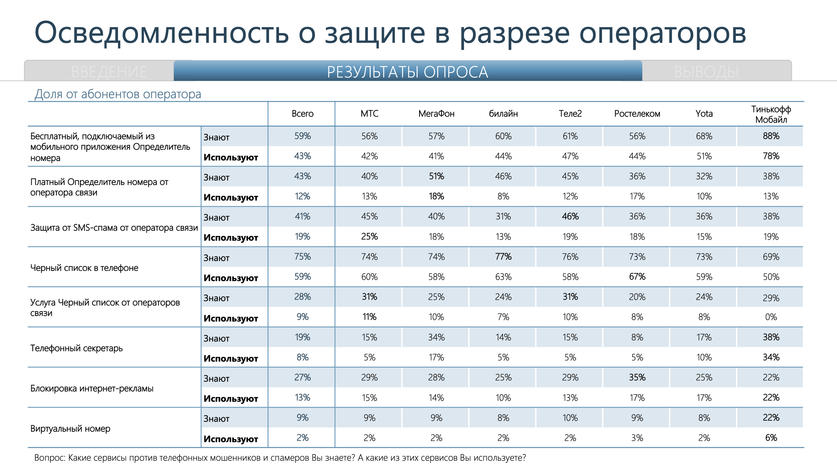 ИАА TelecomDaily: кто из операторов эффективнее защищает от мошенников и  спама в 2023