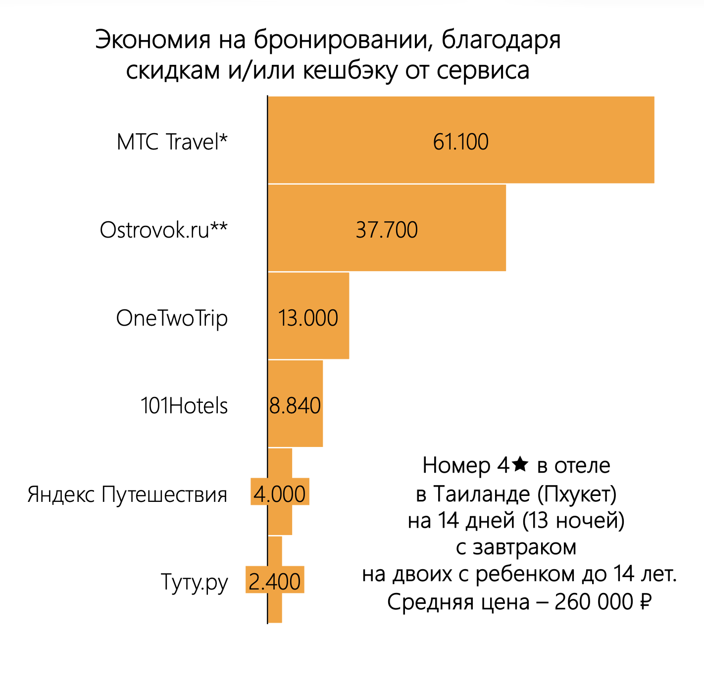 ИАА TelecomDaily: российские онлайн-сервисы позволяют сэкономить до 20-50%  при бронировании отеля