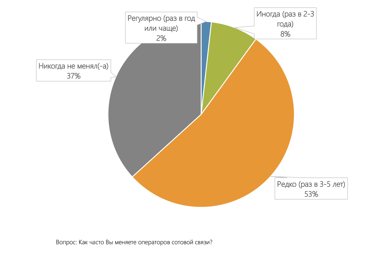 ИАА TelecomDaily: почти 40% абонентов никогда не меняли сотового оператора