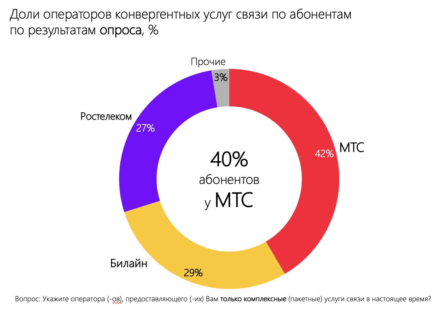 ИАА TelecomDaily: в Свердловской области МТС, «Билайн» и «Ростелеком»  поделили конвергент на троих