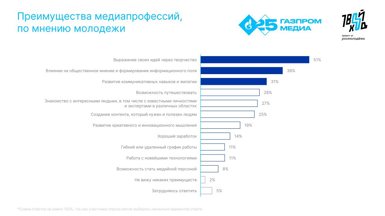 Молодежь выбирает блогинг, ТВ и кино