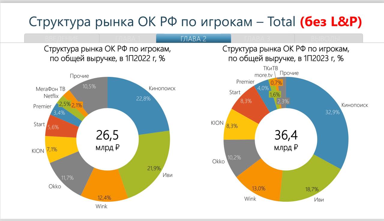 Рекламный рынок тенденции. Тренды рынка. Статистика рекламного рынка за 2023.