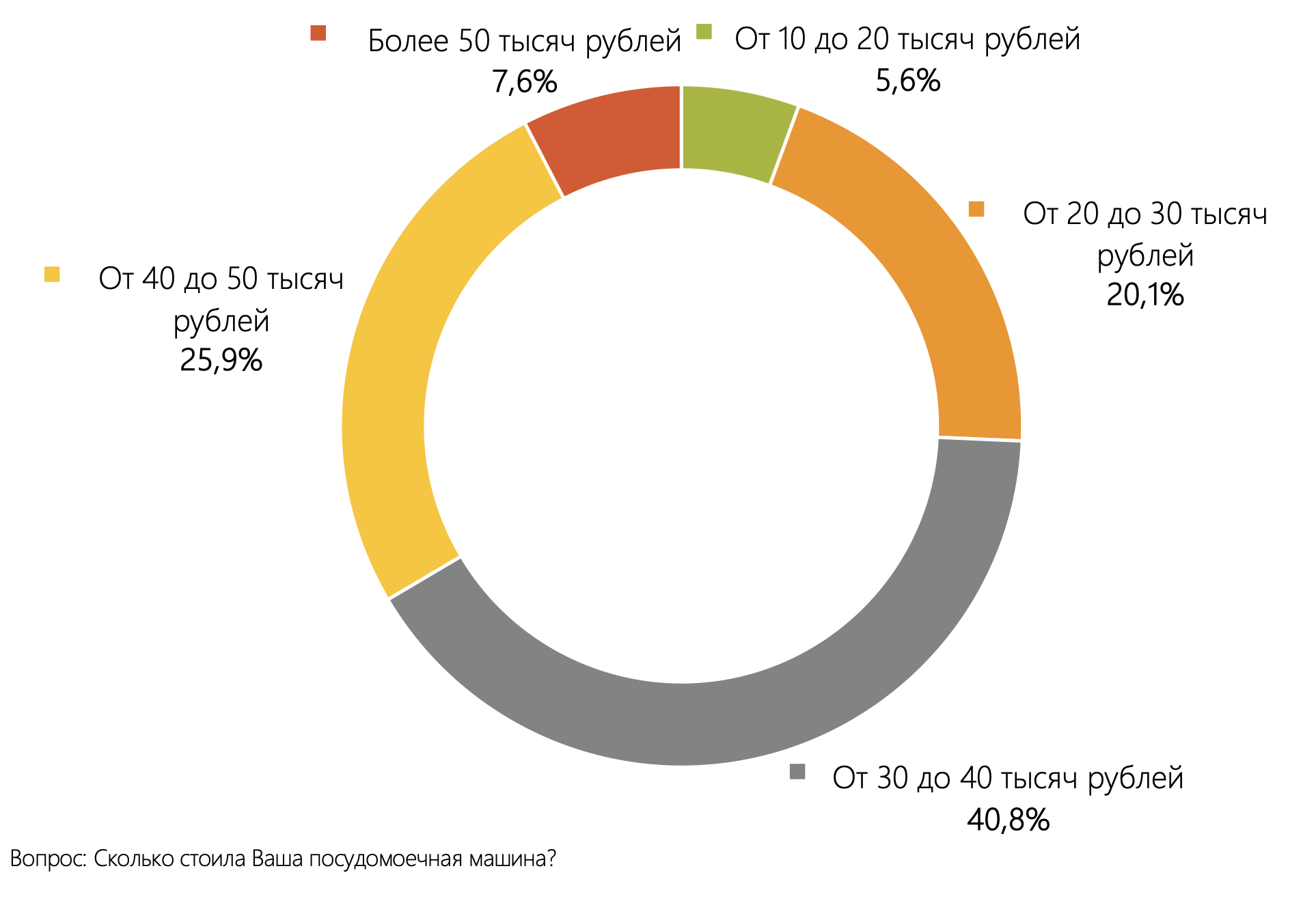 ИАА TelecomDaily: небольшие бренды посудомоечных машин постепенно вытесняют  игроков со стажем