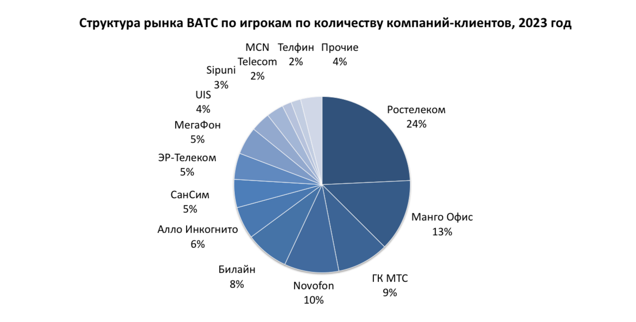 Виртуальные АТС наращивают потенциал