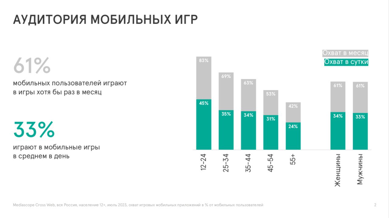 На игры приходится 10% времени использования мобильных приложений