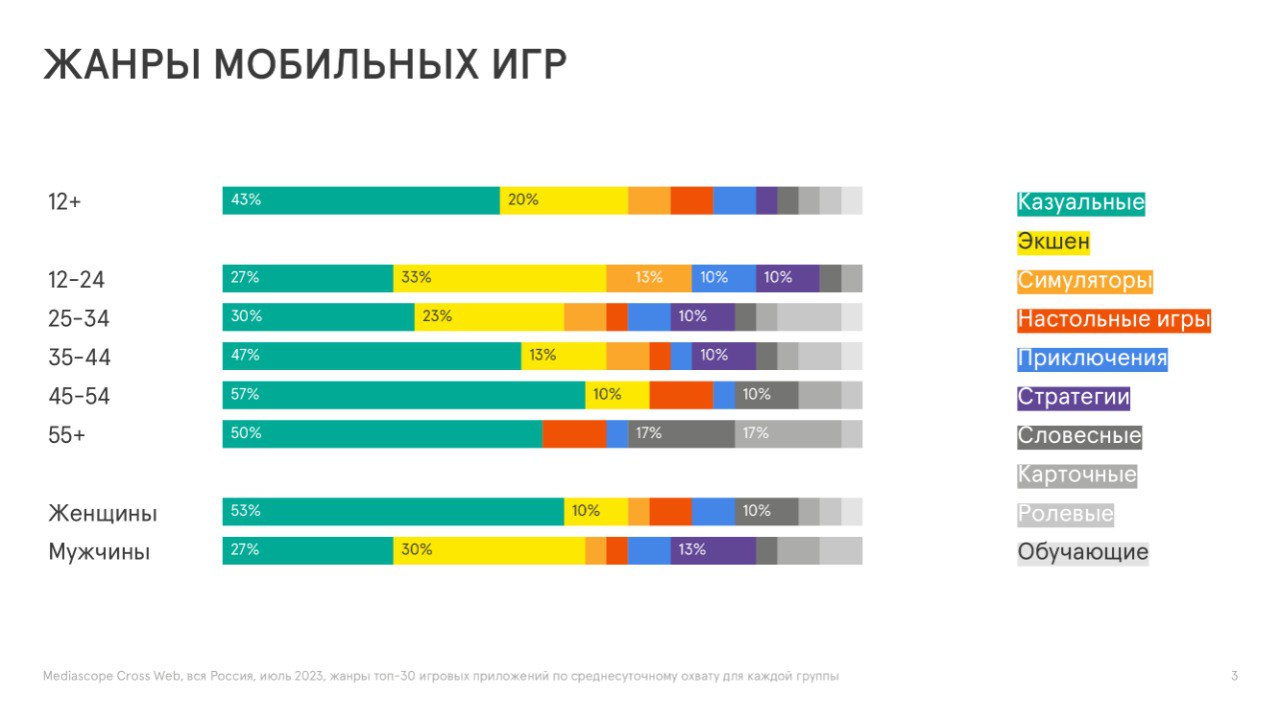 На игры приходится 10% времени использования мобильных приложений