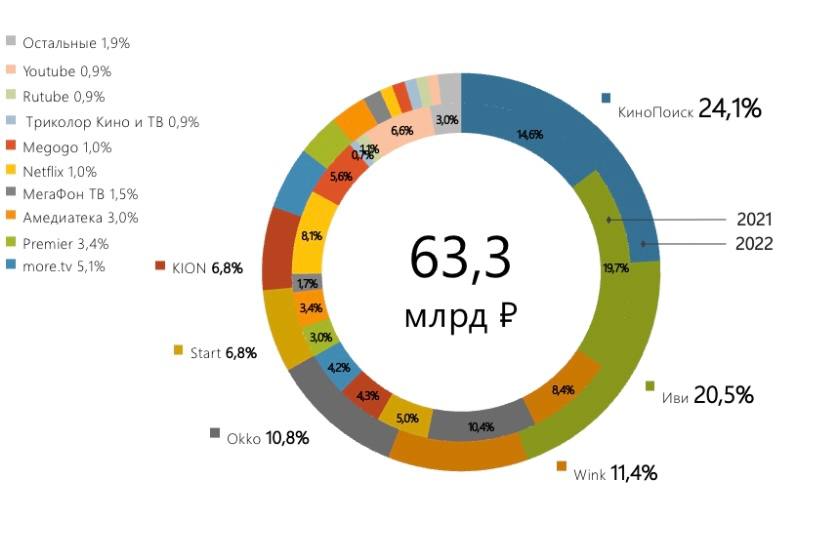 Проект мост ростелеком