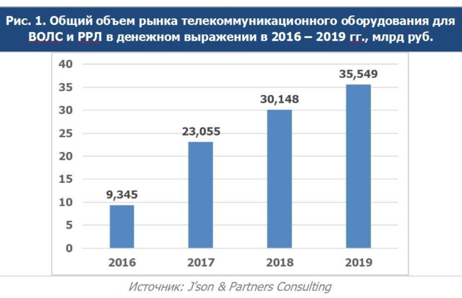 Рынок телекоммуникационного оборудования. Рынок телекоммуникационных услуг. Мировой рынок телекоммуникаций.